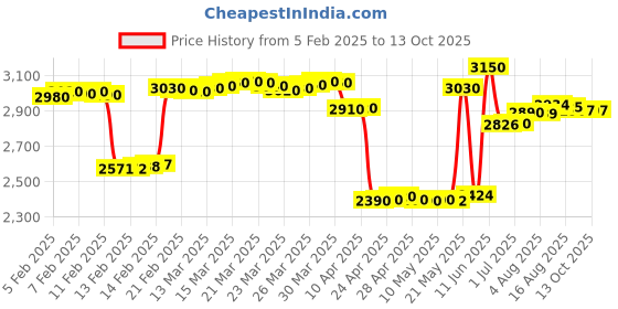 tatacliq.com crash.club By CKC 925 Silver Turtle Pendant crash.club by ckc Price History Graph from 5 Feb 2025 to 13 Oct 2025