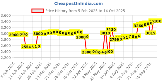 tatacliq.com crash.club By CKC 925 Silver Turtle Pendant crash.club by ckc Price History Graph from 5 Feb 2025 to 13 Oct 2025