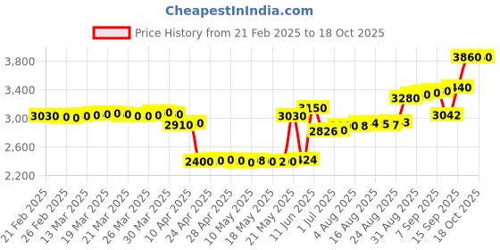 tatacliq.com crash.club By CKC 925 Silver Turtle Pendant crash.club by ckc Price History Graph from 21 Feb 2025 to 17 Oct 2025