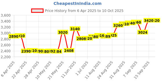 tatacliq.com crash.club By CKC 925 Silver Turtle Pendant crash.club by ckc Price History Graph from 6 Apr 2025 to 9 Oct 2025