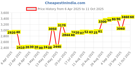tatacliq.com crash.club By CKC 925 Silver Turtle Pendant crash.club by ckc Price History Graph from 6 Apr 2025 to 10 Oct 2025