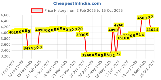 tatacliq.com crash.club By CKC 925 Silver Winged Drop Earrings crash.club by ckc Price History Graph from 3 Feb 2025 to 14 Oct 2025