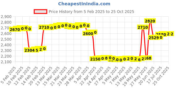 tatacliq.com crash.club By CKC 925 SilverEnamel Bee Pendant Necklace crash.club by ckc Price History Graph from 5 Feb 2025 to 24 Oct 2025