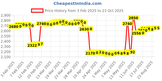 tatacliq.com crash.club By CKC 925 SilverEnamel Bee Pendant Necklace crash.club by ckc Price History Graph from 3 Feb 2025 to 22 Oct 2025