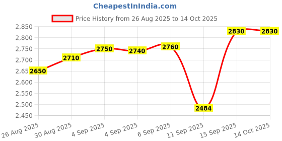 tatacliq.com crash.club by CKC 925 Sterling Silver Abstract Cubic Zirconia Pendant for Women crash.club by ckc Price History Graph from 26 Aug 2025 to 14 Oct 2025
