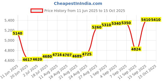 tatacliq.com crash.club by CKC 925 Sterling Silver Astra Pear Bloom Stud Earrings crash.club by ckc Price History Graph from 11 Jun 2025 to 15 Oct 2025