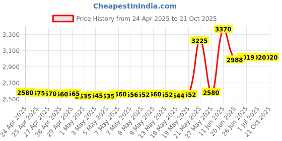 tatacliq.com crash.club By CKC 925 Sterling Silver Bracelet for Women crash.club by ckc Price History Graph from 24 Apr 2025 to 21 Oct 2025