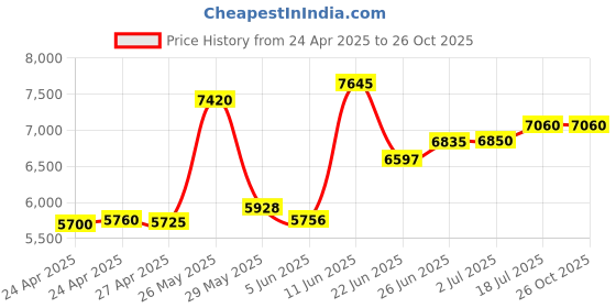 tatacliq.com crash.club By CKC 925 Sterling Silver Bracelet for Women crash.club by ckc Price History Graph from 24 Apr 2025 to 26 Oct 2025