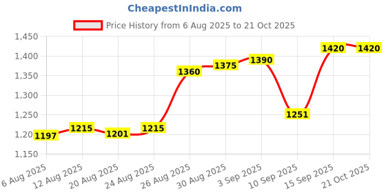 tatacliq.com crash.club By CKC 925 Sterling Silver Bracelet for Women crash.club by ckc Price History Graph from 6 Aug 2025 to 21 Oct 2025