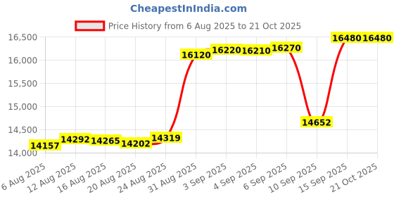 tatacliq.com crash.club By CKC 925 Sterling Silver Bracelet for Women crash.club by ckc Price History Graph from 6 Aug 2025 to 21 Oct 2025