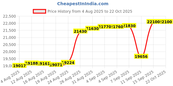 tatacliq.com crash.club By CKC 925 Sterling Silver Bracelet for Women crash.club by ckc Price History Graph from 4 Aug 2025 to 21 Oct 2025