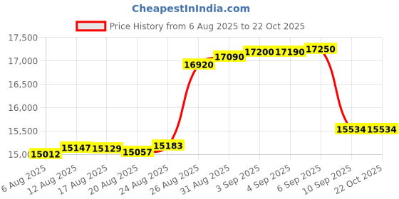tatacliq.com crash.club By CKC 925 Sterling Silver Bracelet for Women crash.club by ckc Price History Graph from 6 Aug 2025 to 22 Oct 2025