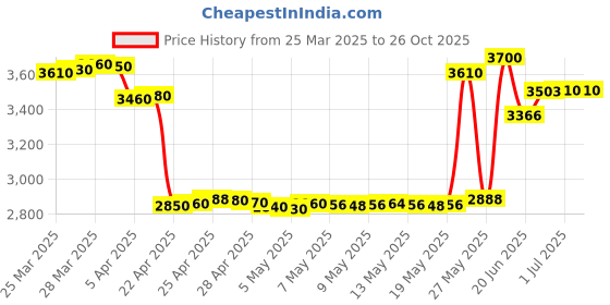 tatacliq.com crash.club By CKC 925 Sterling Silver Bracelets for Women crash.club by ckc Price History Graph from 25 Mar 2025 to 26 Oct 2025