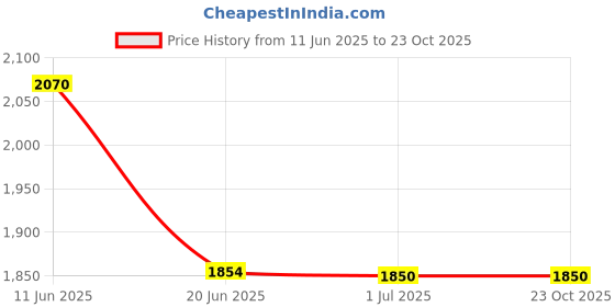 tatacliq.com crash.club By CKC 925 Sterling Silver Bracelets for Women crash.club by ckc Price History Graph from 11 Jun 2025 to 21 Oct 2025