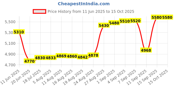 tatacliq.com crash.club by CKC 925 Sterling Silver Butterfly-Inspired Cubic Zirconia Drop Earrings crash.club by ckc Price History Graph from 11 Jun 2025 to 14 Oct 2025