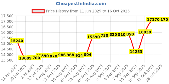 tatacliq.com crash.club by CKC 925 Sterling Silver Cascading Drop Earrings crash.club by ckc Price History Graph from 11 Jun 2025 to 14 Oct 2025