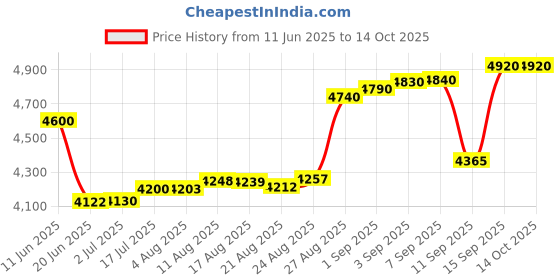 tatacliq.com crash.club by CKC 925 Sterling Silver Celestia Twin Pear Stud Earrings crash.club by ckc Price History Graph from 11 Jun 2025 to 13 Oct 2025