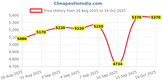 tatacliq.com crash.club by CKC 925 Sterling Silver Celestial Serenity Medallion for Women crash.club by ckc Price History Graph from 26 Aug 2025 to 18 Oct 2025