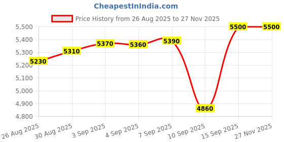 tatacliq.com crash.club by CKC 925 Sterling Silver Cubic Zirconia Earrings for Women crash.club by ckc Price History Graph from 26 Aug 2025 to 25 Nov 2025