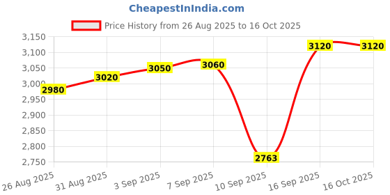 tatacliq.com crash.club by CKC 925 Sterling Silver Dagger Halo Cubic Zircon Drop Earrings for Women crash.club by ckc Price History Graph from 26 Aug 2025 to 15 Oct 2025