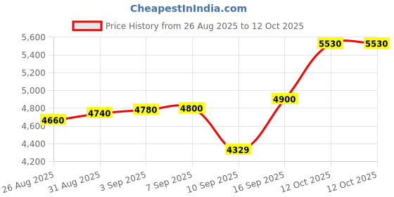 tatacliq.com crash.club by CKC 925 Sterling Silver Double Circular Drop Earrings for Women crash.club by ckc Price History Graph from 26 Aug 2025 to 12 Oct 2025