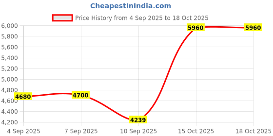 tatacliq.com crash.club by CKC 925 Sterling Silver Double Circular Halo Drop Earring for Women crash.club by ckc Price History Graph from 4 Sep 2025 to 18 Oct 2025