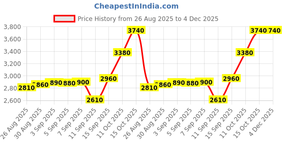 tatacliq.com crash.club by CKC 925 Sterling Silver Double Hook Zircon Pendant for Women crash.club by ckc Price History Graph from 26 Aug 2025 to 4 Dec 2025