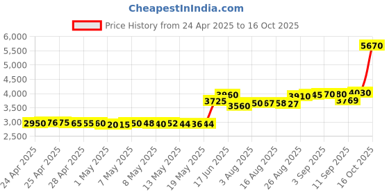 tatacliq.com crash.club By CKC 925 Sterling Silver Earrings for Women crash.club by ckc Price History Graph from 24 Apr 2025 to 16 Oct 2025