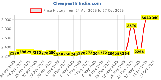 tatacliq.com crash.club By CKC 925 Sterling Silver Earrings for Women crash.club by ckc Price History Graph from 24 Apr 2025 to 26 Oct 2025