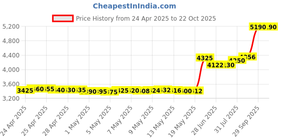 tatacliq.com crash.club By CKC 925 Sterling Silver Earrings for Women crash.club by ckc Price History Graph from 24 Apr 2025 to 21 Oct 2025