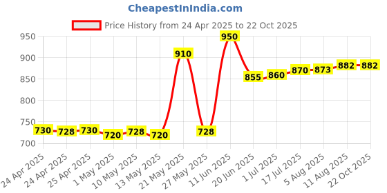 tatacliq.com crash.club By CKC 925 Sterling Silver Earrings for Women crash.club by ckc Price History Graph from 24 Apr 2025 to 21 Oct 2025