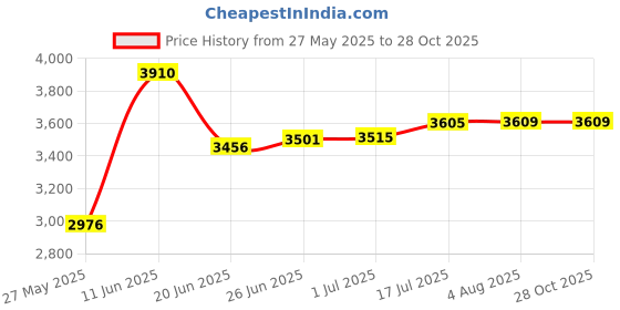 tatacliq.com crash.club By CKC 925 Sterling Silver Earrings for Women crash.club by ckc Price History Graph from 27 May 2025 to 27 Oct 2025