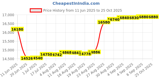tatacliq.com crash.club By CKC 925 Sterling Silver Earrings for Women crash.club by ckc Price History Graph from 11 Jun 2025 to 25 Oct 2025