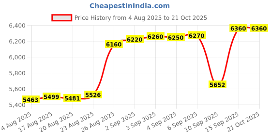 tatacliq.com crash.club By CKC 925 Sterling Silver Earrings for Women crash.club by ckc Price History Graph from 4 Aug 2025 to 21 Oct 2025