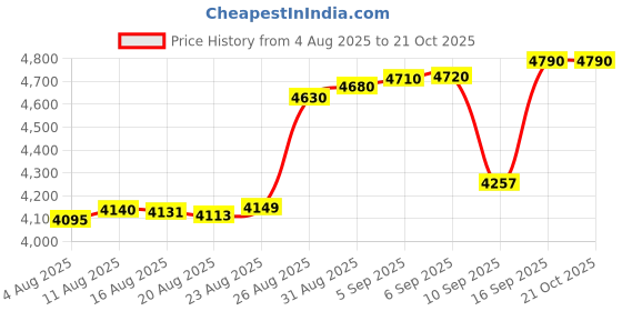 tatacliq.com crash.club By CKC 925 Sterling Silver Earrings for Women crash.club by ckc Price History Graph from 4 Aug 2025 to 21 Oct 2025