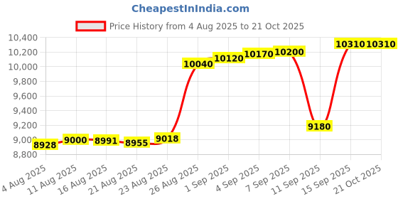 tatacliq.com crash.club By CKC 925 Sterling Silver Earrings for Women crash.club by ckc Price History Graph from 4 Aug 2025 to 21 Oct 2025