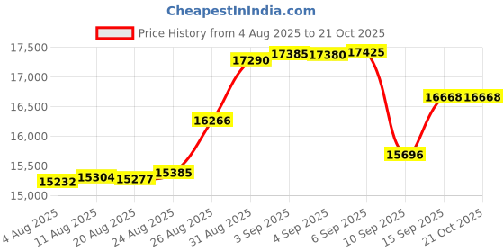 tatacliq.com crash.club By CKC 925 Sterling Silver Earrings for Women crash.club by ckc Price History Graph from 4 Aug 2025 to 20 Oct 2025