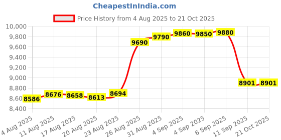 tatacliq.com crash.club By CKC 925 Sterling Silver Earrings for Women crash.club by ckc Price History Graph from 4 Aug 2025 to 21 Oct 2025