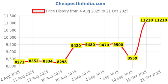 tatacliq.com crash.club By CKC 925 Sterling Silver Earrings for Women crash.club by ckc Price History Graph from 4 Aug 2025 to 20 Oct 2025