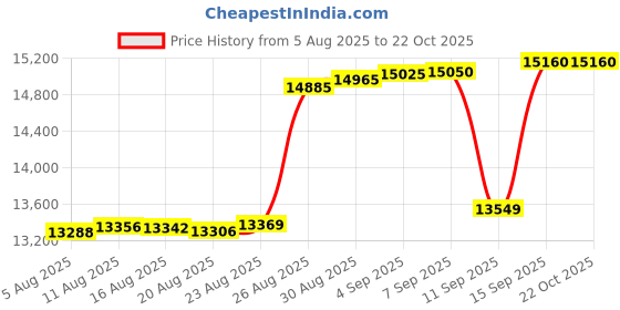 tatacliq.com crash.club By CKC 925 Sterling Silver Earrings for Women crash.club by ckc Price History Graph from 5 Aug 2025 to 22 Oct 2025