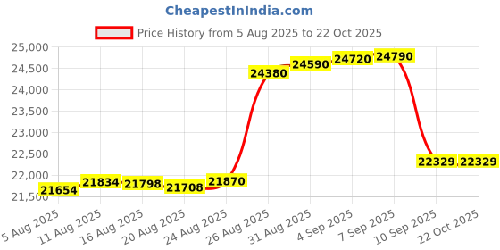 tatacliq.com crash.club By CKC 925 Sterling Silver Earrings for Women crash.club by ckc Price History Graph from 5 Aug 2025 to 22 Oct 2025