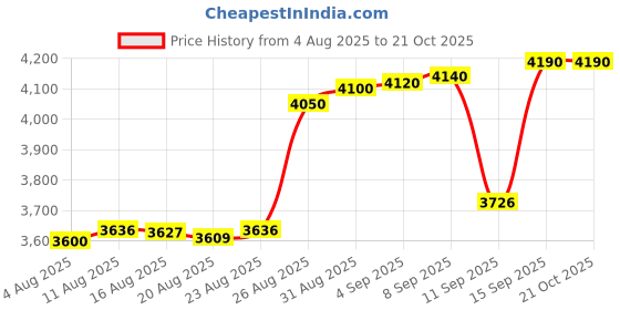 tatacliq.com crash.club By CKC 925 Sterling Silver Earrings for Women crash.club by ckc Price History Graph from 4 Aug 2025 to 21 Oct 2025
