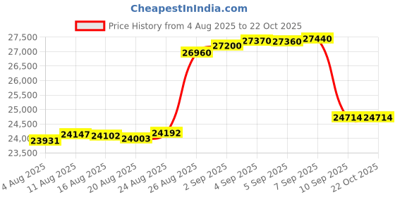 tatacliq.com crash.club By CKC 925 Sterling Silver Earrings for Women crash.club by ckc Price History Graph from 4 Aug 2025 to 22 Oct 2025