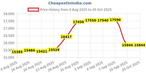 tatacliq.com crash.club By CKC 925 Sterling Silver Earrings for Women crash.club by ckc Price History Graph from 4 Aug 2025 to 20 Oct 2025