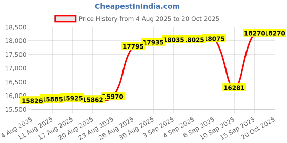 tatacliq.com crash.club By CKC 925 Sterling Silver Earrings for Women crash.club by ckc Price History Graph from 4 Aug 2025 to 20 Oct 2025