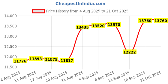 tatacliq.com crash.club By CKC 925 Sterling Silver Earrings for Women crash.club by ckc Price History Graph from 4 Aug 2025 to 20 Oct 2025