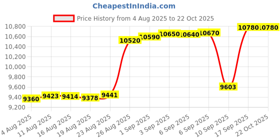 tatacliq.com crash.club By CKC 925 Sterling Silver Earrings for Women crash.club by ckc Price History Graph from 4 Aug 2025 to 21 Oct 2025