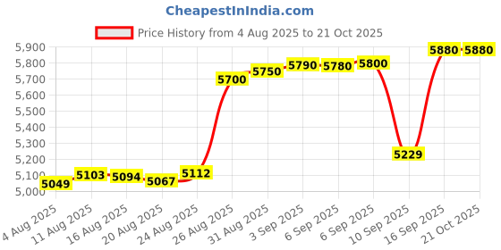 tatacliq.com crash.club By CKC 925 Sterling Silver Earrings for Women crash.club by ckc Price History Graph from 4 Aug 2025 to 21 Oct 2025