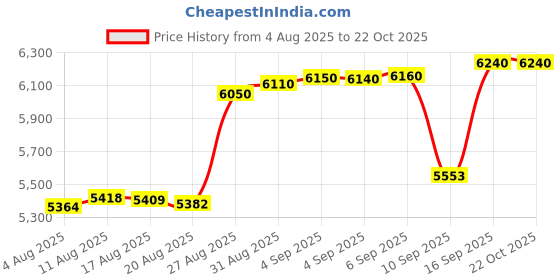 tatacliq.com crash.club By CKC 925 Sterling Silver Earrings for Women crash.club by ckc Price History Graph from 4 Aug 2025 to 21 Oct 2025