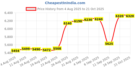 tatacliq.com crash.club By CKC 925 Sterling Silver Earrings for Women crash.club by ckc Price History Graph from 4 Aug 2025 to 21 Oct 2025